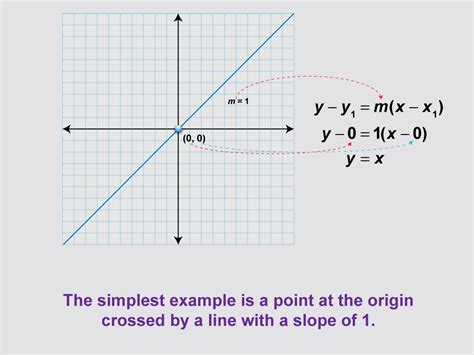 Point Slope Form Graph