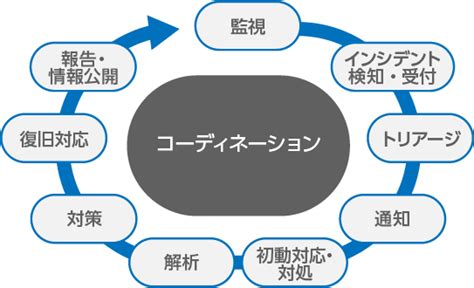 インシデント対応の検討ポイント：サイバーセキュリティソリューション「shield」 ：株式会社日立システムズ