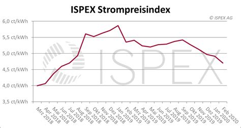 Energiemarkt Kommentar Abw Rtstrend Setzt Sich Im Februar Fort Ispex