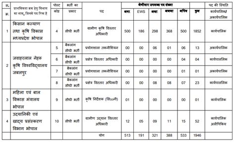 Mp Krishi Vistar Adhikari Notification Books Syllabus Examcart