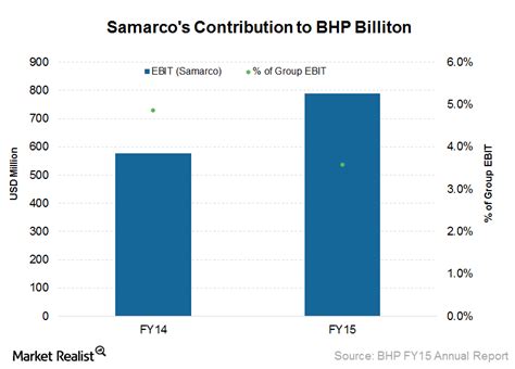 samarco dam failure impact bhp billiton