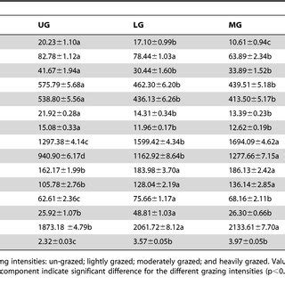Vegetation height, canopy cover, plant species abundance, aboveground ... 