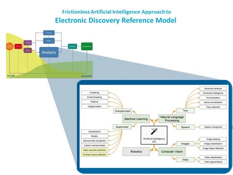 After Years Has The Ediscovery Edrm Model Been Realized Reveal