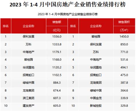 4月百强房企销售额同比上升299，华润置地、国贸地产等企业表现突出央广网