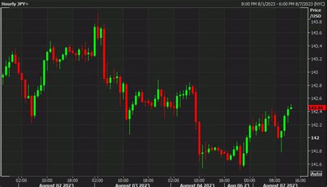 Usd Jpy Climbs As Treasury Yields Begin To Climb Higher Forexlive