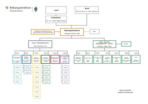 Pdf Organigramm Bd Stmk Dokumen Tips