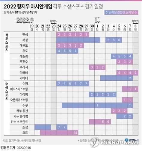 그래픽 2022 항저우 아시안게임 격투·수상스포츠 경기 일정 연합뉴스