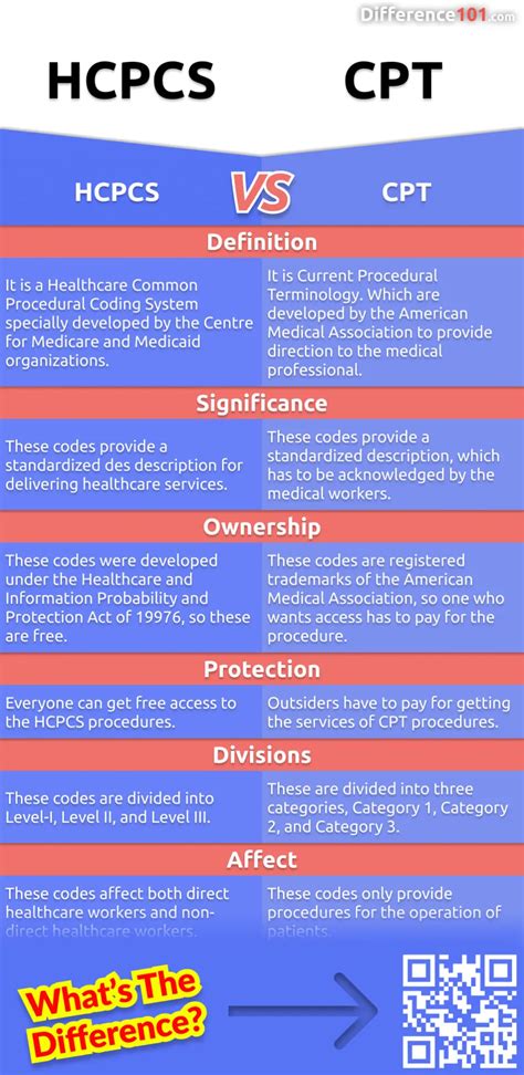 Hcpcs Cpt Key Differences Pros Cons Examples Difference Off