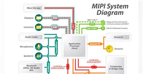 Understanding Mipi Alliance Interface Specifications Electronic Design