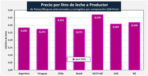 Ocla Precios De Leche Cruda En Los Principales Pa Ses Bloques