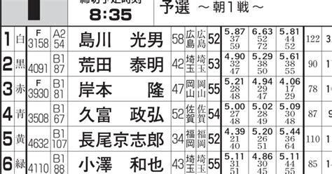 🚤唐津競艇1r08 35〆切⭐️ 【展示終了後ガチ予想】🌈⭐️朝イチ的中🎯おめでとう㊗️ 1 3 5 🌸｜競艇予想屋kou