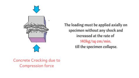 Compressive Strength Of Concrete Cube Test Procedure Results And Faq