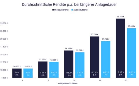 Rendite Berechnen Formel Und Beispiele Wie Es Geht