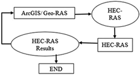 Hydraulic Model For Flood Inundation In Diyala River Basin Using Hec