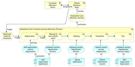 Customer Journey With Archimate Holistic Enterprise Development