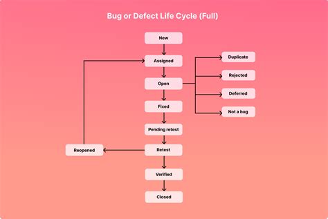 Bug Life Cycle In Software Testing Bug Tracking Blog Bird Eats Bug