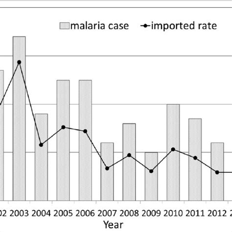 Annual Number Of Imported Malaria Cases By Species In Taiwan