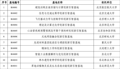 高等学校学科创新引智计划新建基地立项名单word文档在线阅读与下载无忧文档