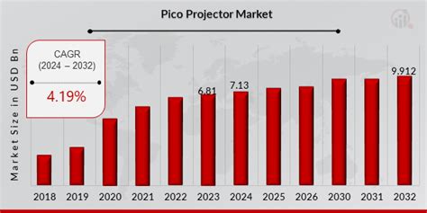 Pico Projector Market Report Share Size Industry Trends 2032