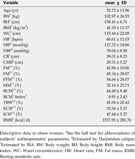 Anthropometric Characteristics Clinical Parametersand Body Composition