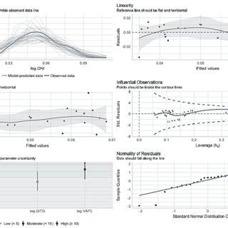 Assumptions for Multiple Linear Regression | Download Scientific Diagram