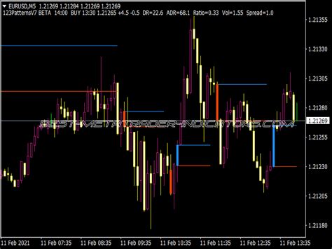 123 Patterns ⋆ Top Mt4 Indicators Mq4 Or Ex4 ⋆ Best Metatrader