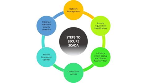 Secure Scada Protect Your Industrial Control Systems