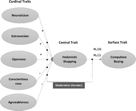 Model Linking Big 5 Personality Traits With Compulsive Buying Via Download Scientific Diagram