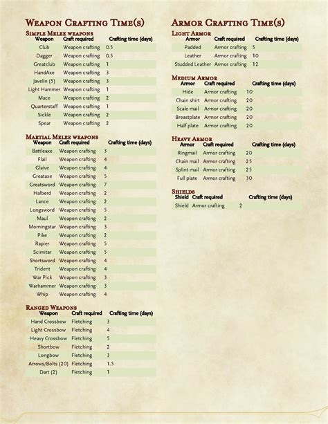 DnD 5e Homebrew — Crafting Masterwork Arms and Armor by Bobojo19