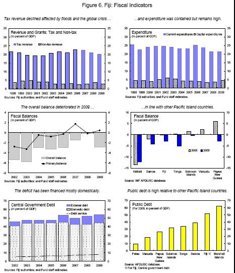 Tracking the Economy: Fiji Economy in Pictures