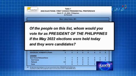 Marcos Nangunguna Pa Rin Sa Pulse Asia Survey Agwat Niya Kay Robredo