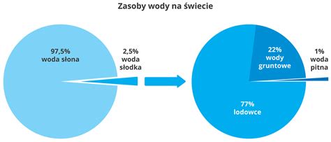 Wiatowy Dzie Wody Powiatowa Stacja Sanitarno Epidemiologiczna W