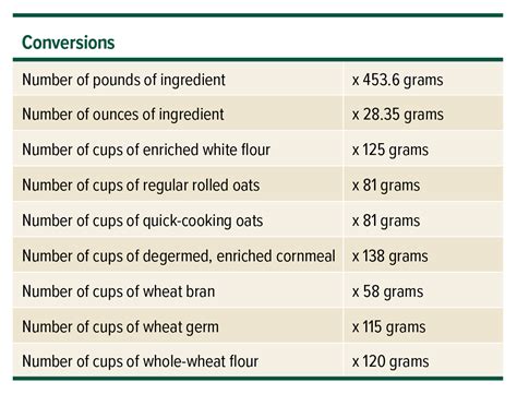 Grain Moisture Conversion Chart