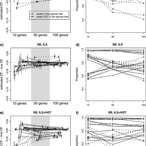 Accuracy Of Estimated Cfs On The 5 Taxon Trees And For The 10