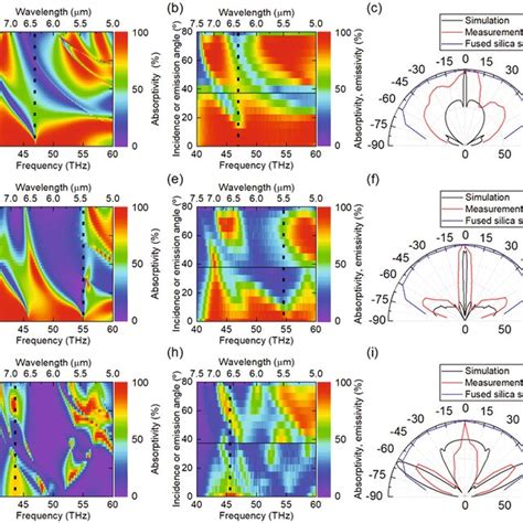 A Simulated Spectral Directional Absorptivity B Measured Spectral