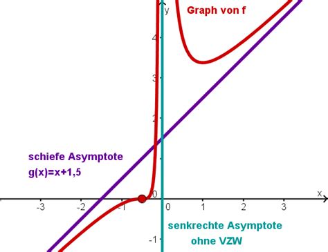 Berechnung Der Asymptote Bei Gebrochen Rationalen Funktionen Lernen