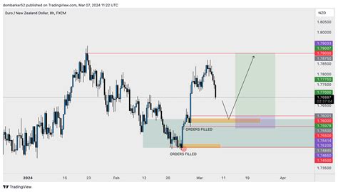 Fx Eurnzd Chart Image By Dombarker Tradingview