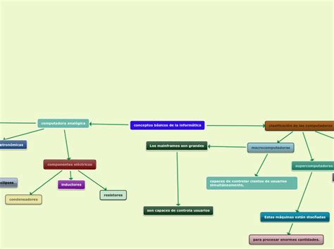 Conceptos B Sicos De La Inform Tica Mind Map