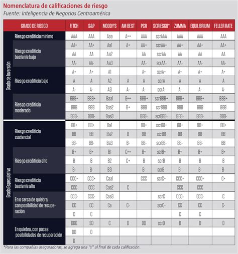 Calificando El Riesgo Crediticio Centroamérica Economía