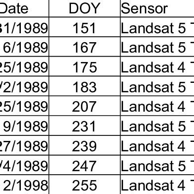 Dates for image analysis of Landsat 4 and Landsat 5 sensors. | Download Table