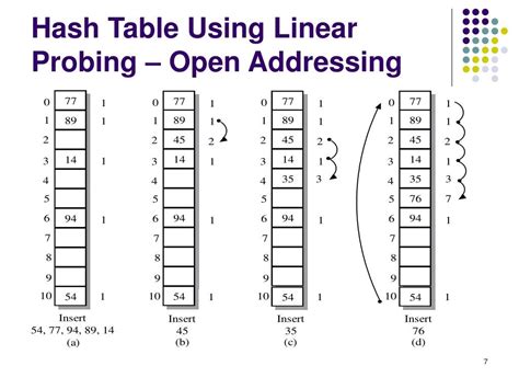 Ppt Cse 30331 Lecture 16 Hashing And Tables Powerpoint Presentation Id4862991