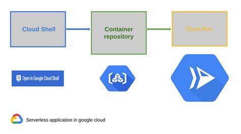 node js app deploy  cloud run  google cloud shell  md jahir