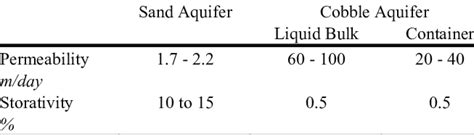 Aquifer Parameters Download Table