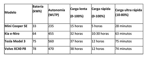 Cuánto tiempo tarda en cargarse un Tesla Tiempos de carga y autonomía