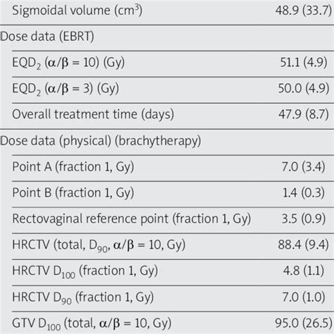 Dose Constraints To High Risk Clinical Target Volume Hrctv And Organs