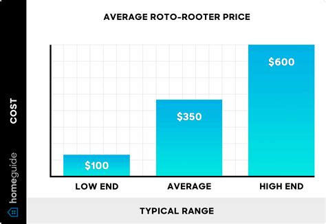 How Much Does Roto Rooter Cost 2025