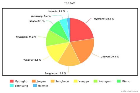 The Least To Most Even Line Distributions For The 25 Biggest K Pop