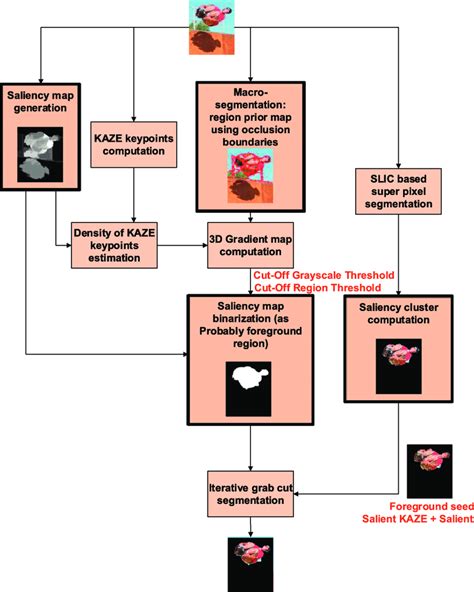 Workflow Of The Proposed Method Download Scientific Diagram