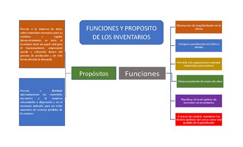 Mapa Conceptual Funciones Y Propositos Del Inventario Funciones Y Images