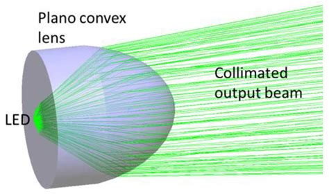 A Visual Guide to Understanding Plano Convex Lens Ray Diagrams